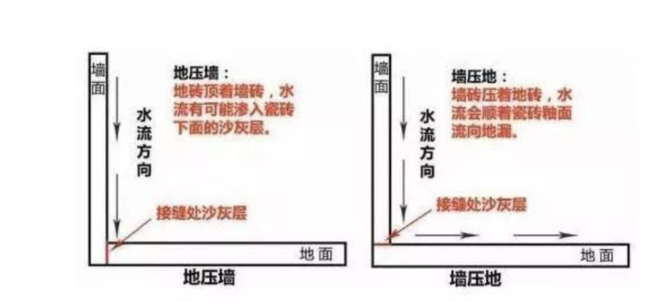 瓷磚先鋪墻還是先鋪地？90％的人搞錯！