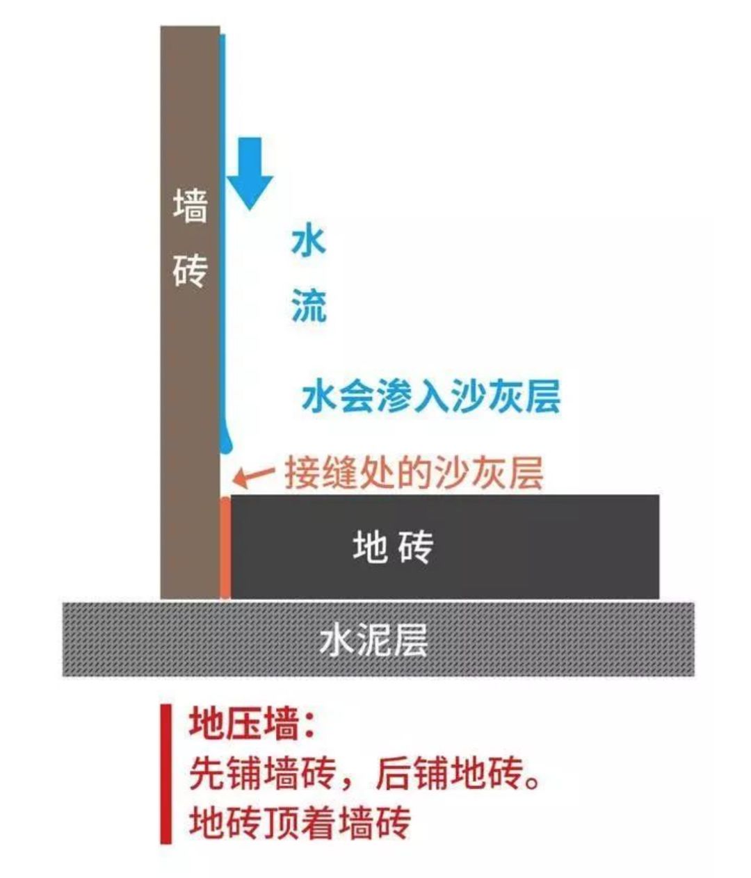 瓷磚先鋪墻還是先鋪地？90％的人搞錯！